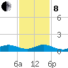 Sewall Point tide chart for Sunday, December 8, 2024