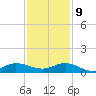 Sewall Point tide chart for Monday, December 9, 2024