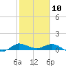 Sewall Point tide chart for Friday, January 10, 2025