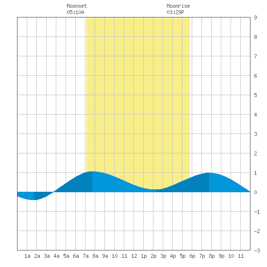 Sewall Point tide chart for Saturday, January 11, 2025