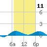 Sewall Point tide chart for Saturday, January 11, 2025