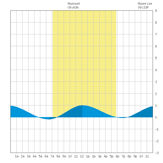 Sewall Point tide chart for Friday, January 17, 2025