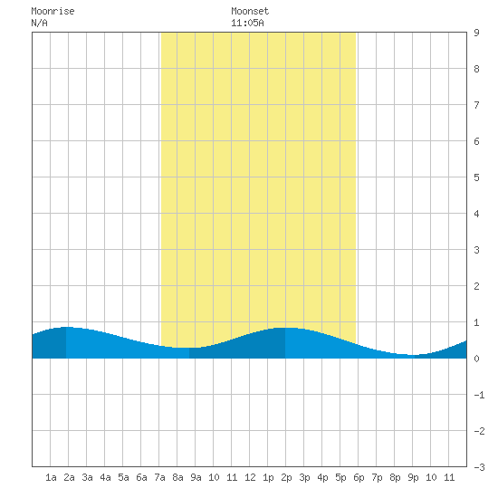 Sewall Point tide chart for Monday, January 20, 2025