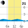 Sewall Point tide chart for Tuesday, January 21, 2025