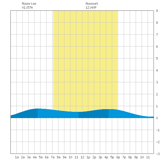 Sewall Point tide chart for Thursday, January 23, 2025