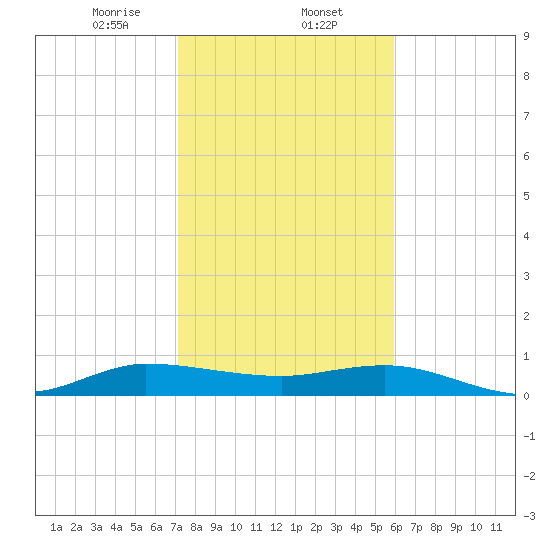 Sewall Point tide chart for Friday, January 24, 2025