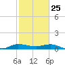 Sewall Point tide chart for Saturday, January 25, 2025