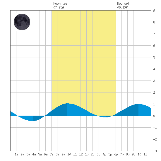 Sewall Point tide chart for Wednesday, January 29, 2025