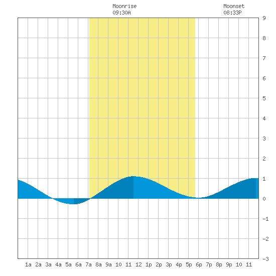 Sewall Point tide chart for Thursday, January 2, 2025
