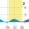 Sewall Point tide chart for Thursday, January 2, 2025