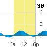Sewall Point tide chart for Thursday, January 30, 2025