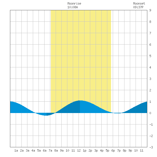 Sewall Point tide chart for Friday, January 3, 2025