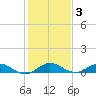 Sewall Point tide chart for Friday, January 3, 2025
