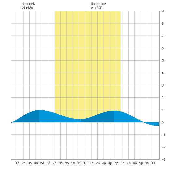 Sewall Point tide chart for Wednesday, January 8, 2025