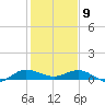 Sewall Point tide chart for Thursday, January 9, 2025