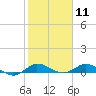 Sewall Point tide chart for Tuesday, February 11, 2025