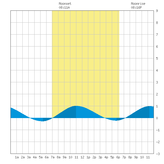 Sewall Point tide chart for Friday, February 14, 2025
