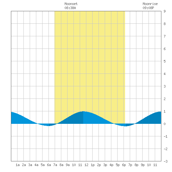 Sewall Point tide chart for Saturday, February 15, 2025