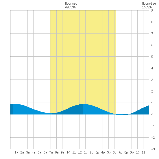 Sewall Point tide chart for Monday, February 17, 2025
