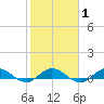 Sewall Point tide chart for Saturday, February 1, 2025