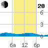 Sewall Point tide chart for Thursday, February 20, 2025