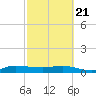 Sewall Point tide chart for Friday, February 21, 2025