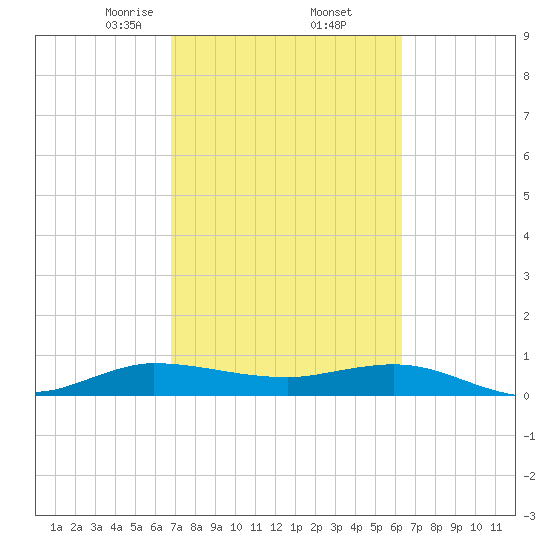 Sewall Point tide chart for Sunday, February 23, 2025
