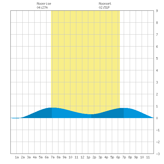 Sewall Point tide chart for Monday, February 24, 2025