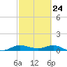 Sewall Point tide chart for Monday, February 24, 2025