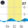 Sewall Point tide chart for Thursday, February 27, 2025
