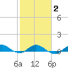 Sewall Point tide chart for Sunday, February 2, 2025