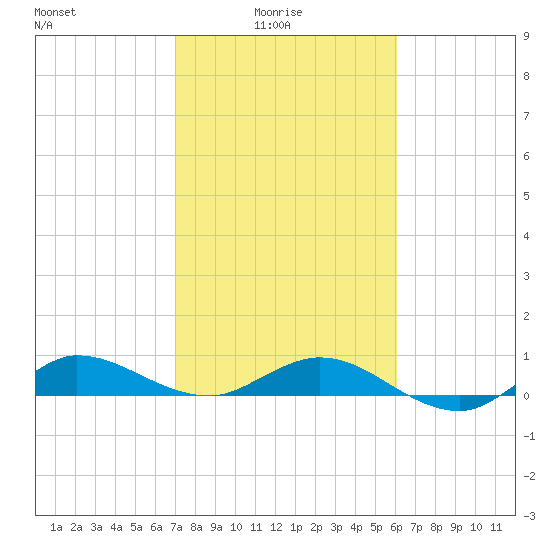 Sewall Point tide chart for Tuesday, February 4, 2025