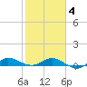 Sewall Point tide chart for Tuesday, February 4, 2025