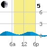Sewall Point tide chart for Wednesday, February 5, 2025