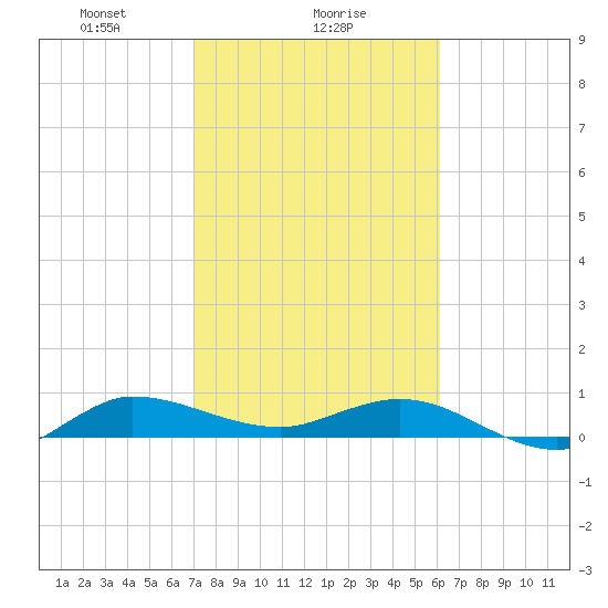 Sewall Point tide chart for Thursday, February 6, 2025