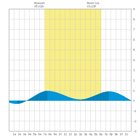 Sewall Point tide chart for Sunday, February 9, 2025