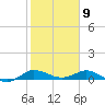 Sewall Point tide chart for Sunday, February 9, 2025
