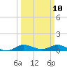 Sewall Point tide chart for Monday, March 10, 2025