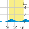 Sewall Point tide chart for Tuesday, March 11, 2025