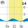 Sewall Point tide chart for Friday, March 14, 2025
