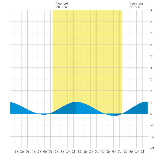 Sewall Point tide chart for Saturday, March 15, 2025