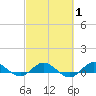Sewall Point tide chart for Saturday, March 1, 2025