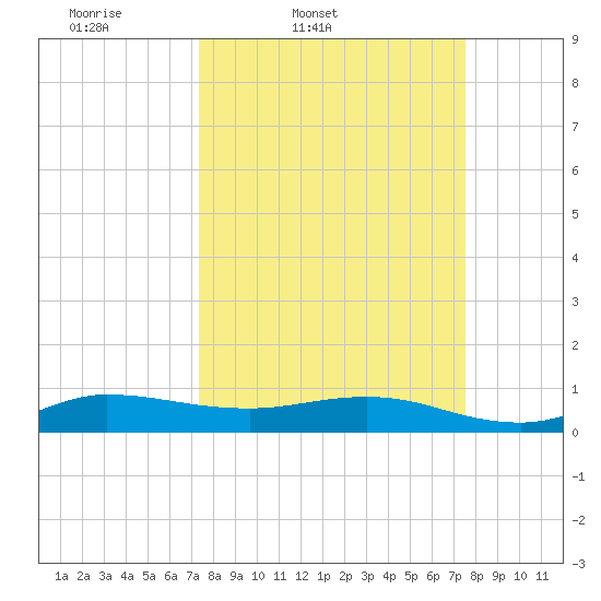 Sewall Point tide chart for Friday, March 21, 2025