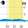 Sewall Point tide chart for Saturday, March 22, 2025