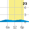 Sewall Point tide chart for Sunday, March 23, 2025