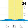 Sewall Point tide chart for Monday, March 24, 2025