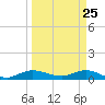 Sewall Point tide chart for Tuesday, March 25, 2025