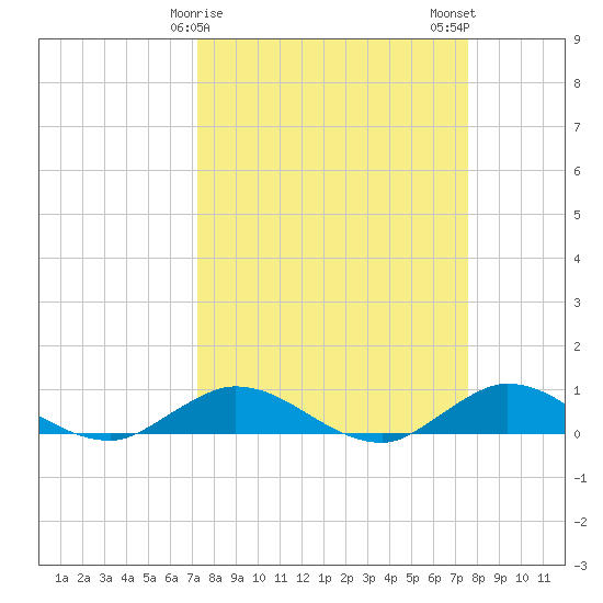 Sewall Point tide chart for Thursday, March 27, 2025