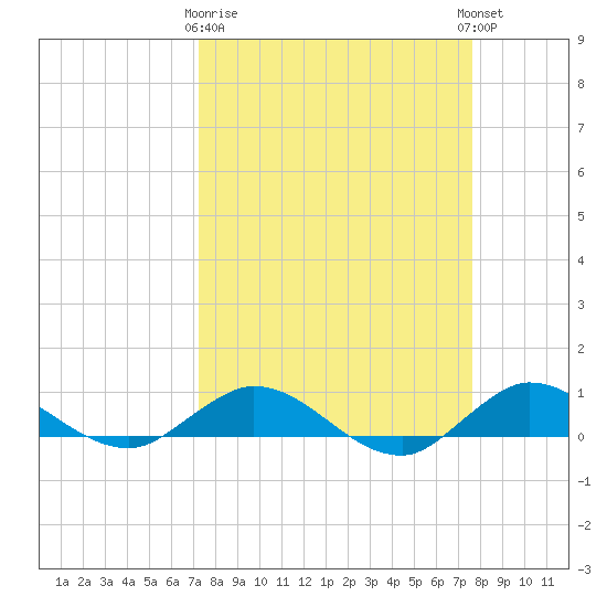 Sewall Point tide chart for Friday, March 28, 2025