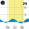 Sewall Point tide chart for Saturday, March 29, 2025